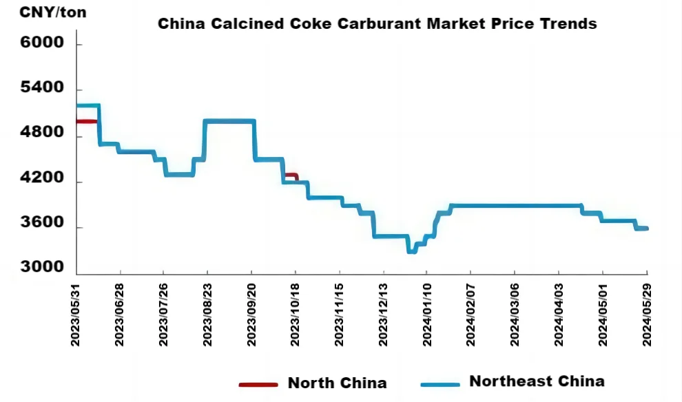 China Calcined Coke Carburant Market Price Trends.png