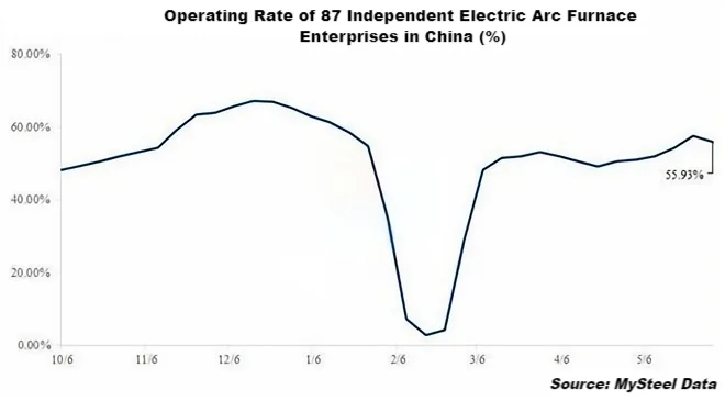 Operating Rate of 87 Independent Electric Arc Furnace Enterprises in China (%).png