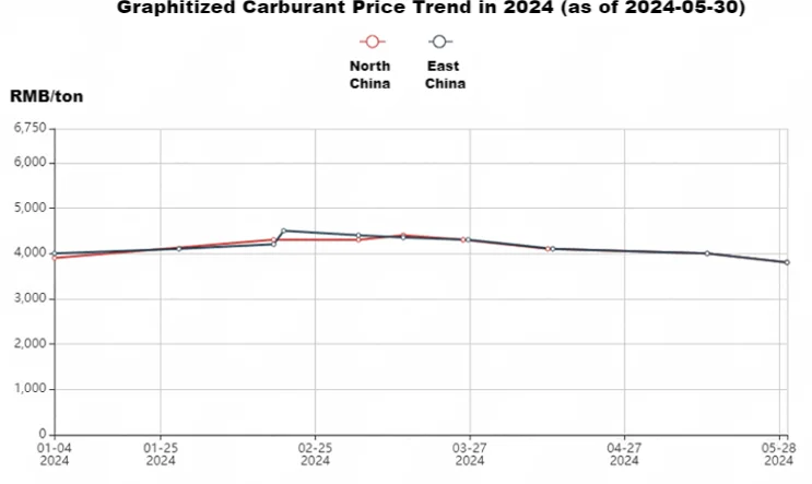 Graphitized Carburant Price Trend in 2024 (as of 2024-05-30).png