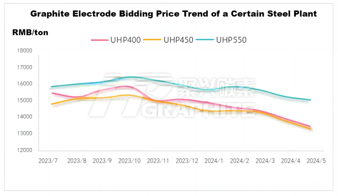 Graphite Electrode Bidding Price Trend of a Certain Steel Plant.png