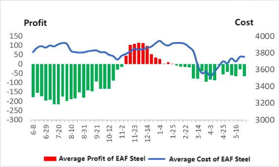 Average Cost and Average Profit of EAF Steel.png