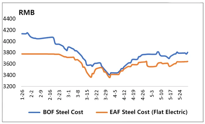 BOF Steel and EAF Steel Cost (Flat Electric).png