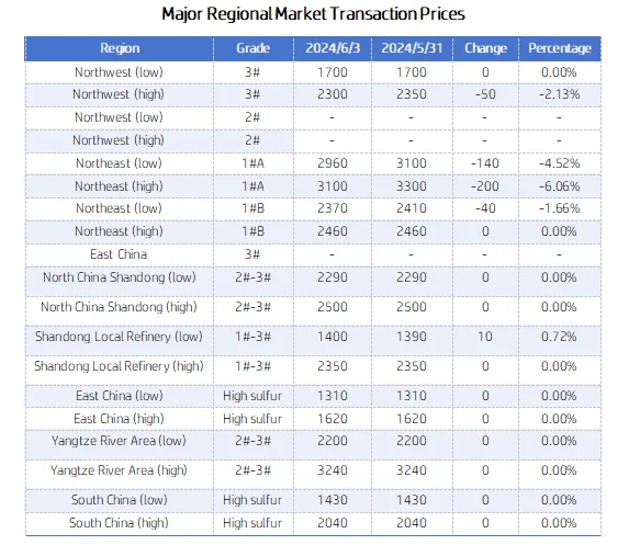Major Regional Market Transaction Prices.png