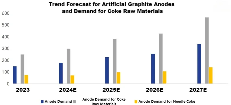 Trend Forecast for Artificial Graphite Anodes and Demand for Coke Raw Materials.png