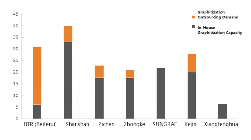 Companies and Graphitization Outsourcing Demand.png