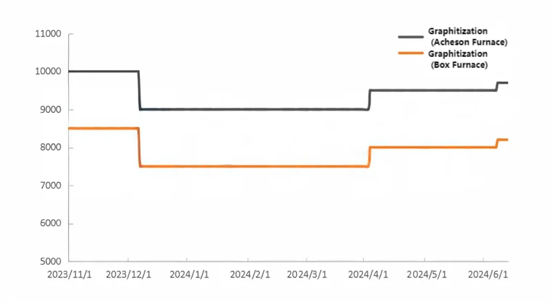 Graph Showing Price Trends for Acheson Graphitization and Box Furnace Graphitization.png