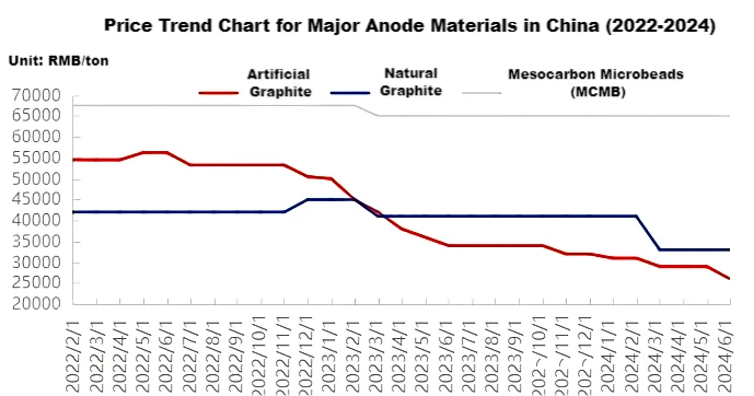 Price Trend Chart for Major Anode Materials in China (2022-2024).png