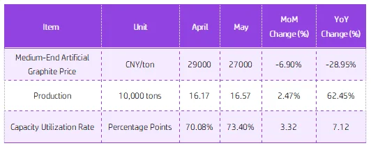 Weekly Price Fluctuation Table for the Domestic Anode Materials Market.png