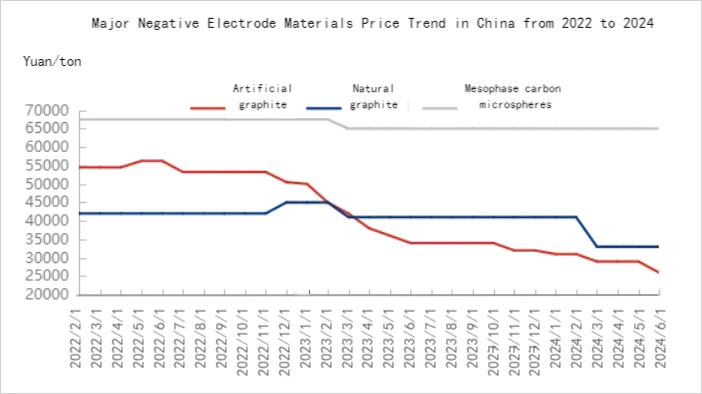 Major Negative Electrode Materials Price Trend in China from 2022 to 2024.png