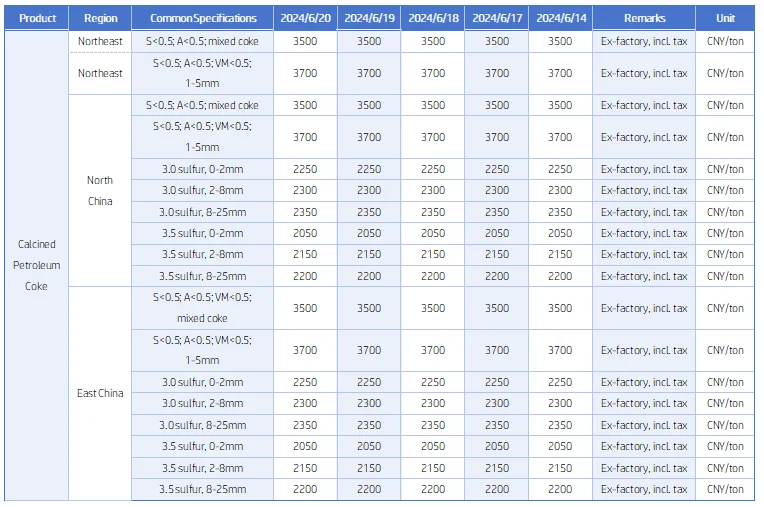 Calcined petroleum coke main regional market transaction prices.png