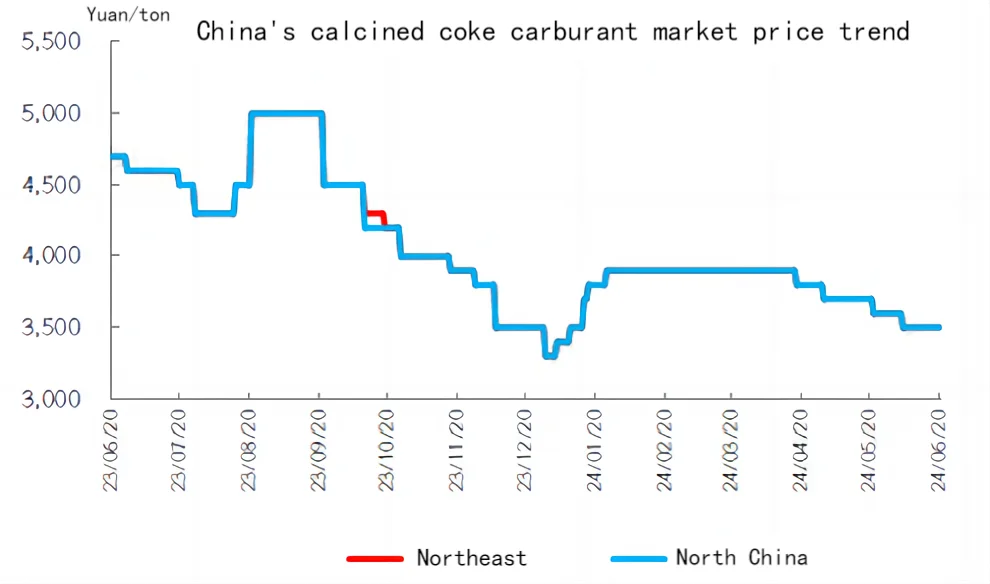 China's calcined coke carburant market price trend.png