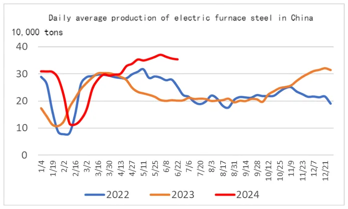 Daily average production of electric furnace steel in China.png