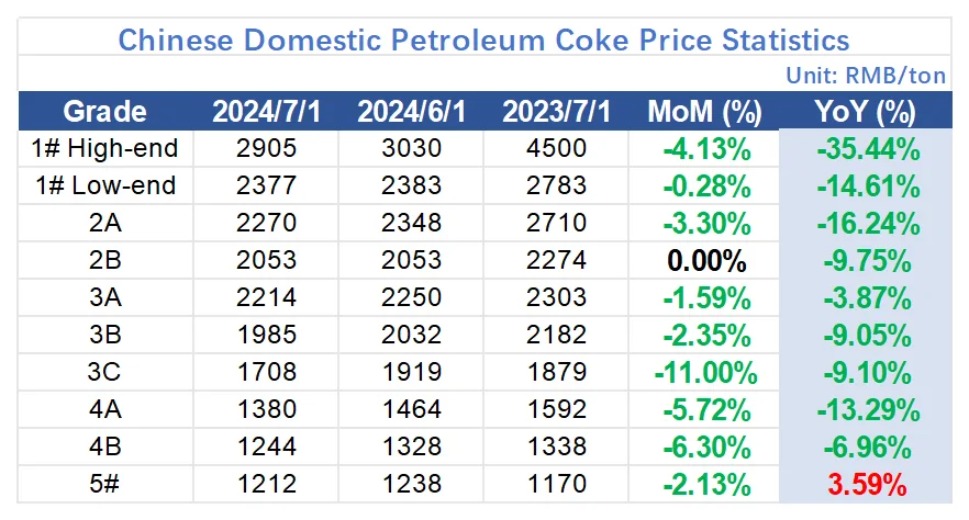 Chinese Domestic Petroleum Coke Price Statistics.png