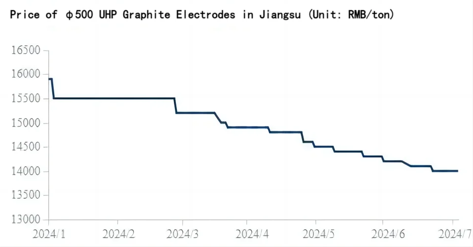 Price of φ500 UHP Graphite Electrodes in Jiangsu.png