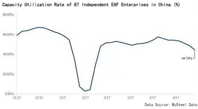 Capacity Utilization Rate of 87 Independent EAF Enterprises in China.png