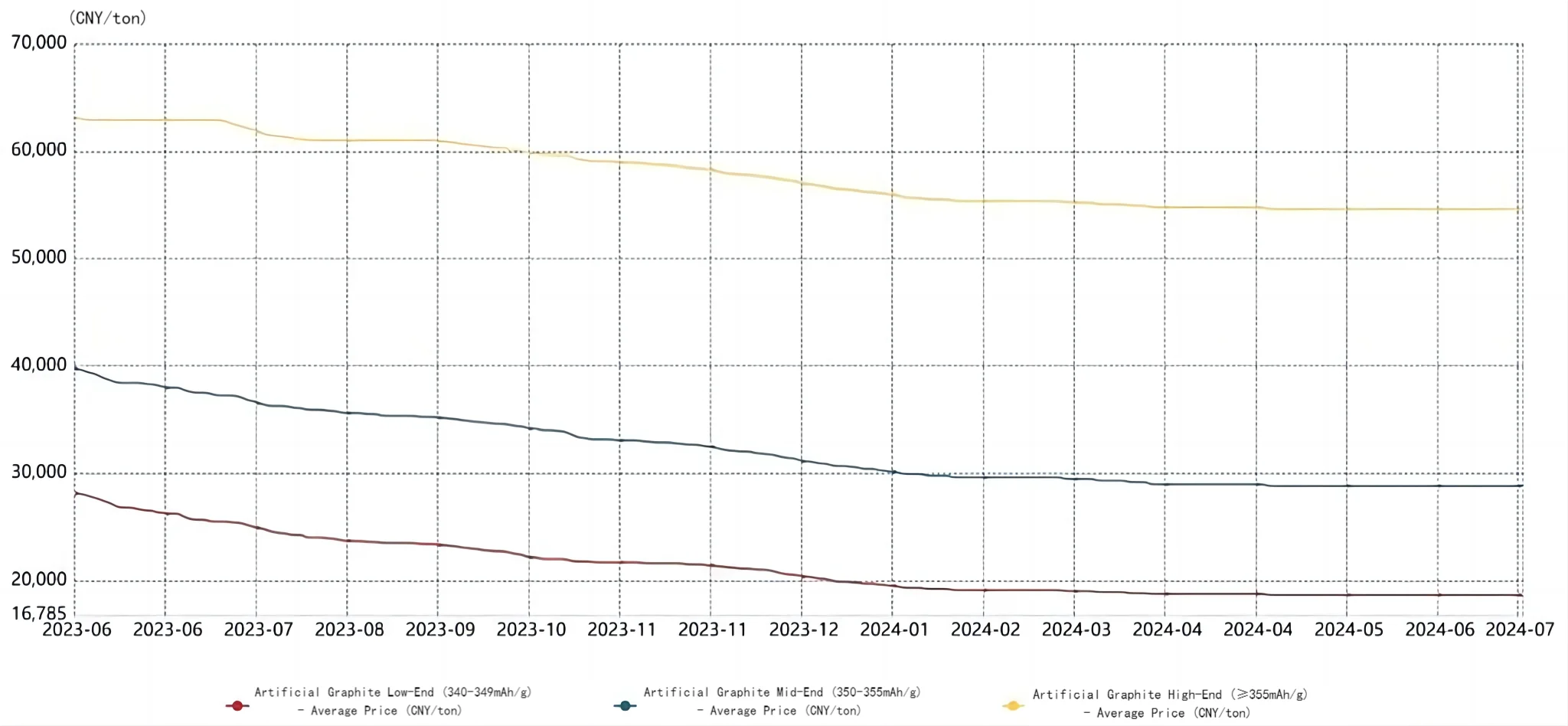Artificial Graphite Average Price.png