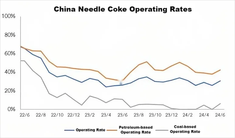 China Needle Coke Operating Rates.png