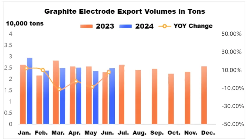 Graphite Electrode Export Volumes in Tons.png