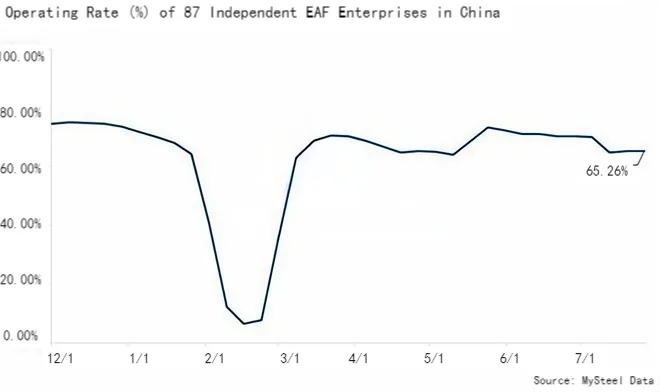 Operating Rate (%) of 87 Independent EAF Enterprises in China.png
