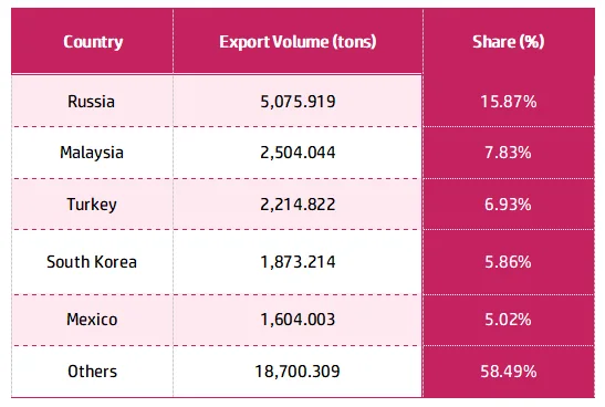 Top Export Destinations from January to June 2024.png