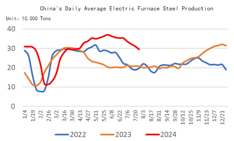 China's Daily Average Electric Furnace Steel Production.png