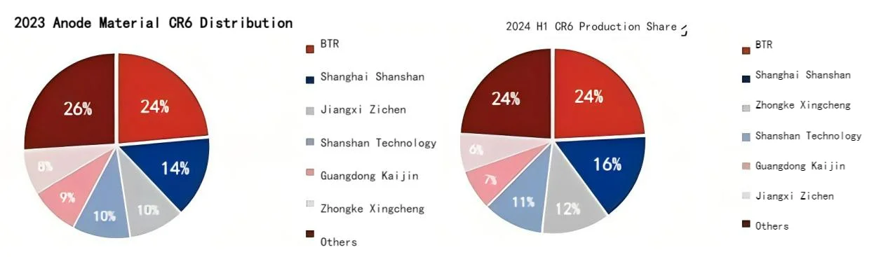 Supply Dynamics of Anode Materials Increased Industry Concentration and Changes in Rankings.png