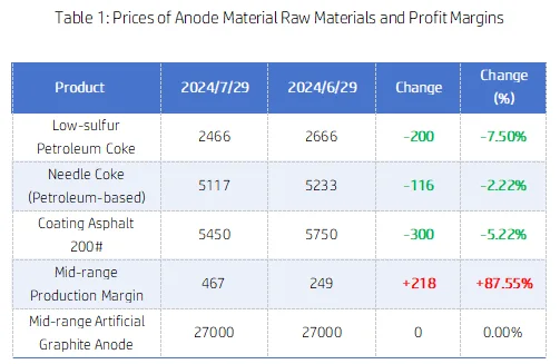 Table 1 Prices of Anode Material Raw Materials and Profit Margins.png