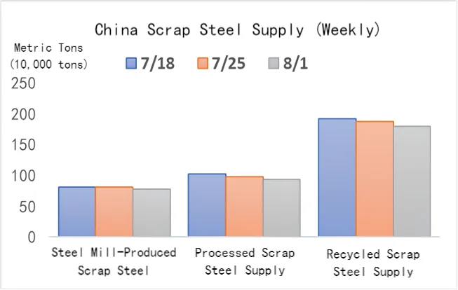China Scrap Steel Supply (Weekly).png