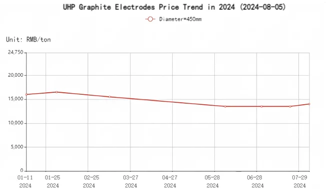 UHP Graphite Electrodes Price Trend in 2024.png