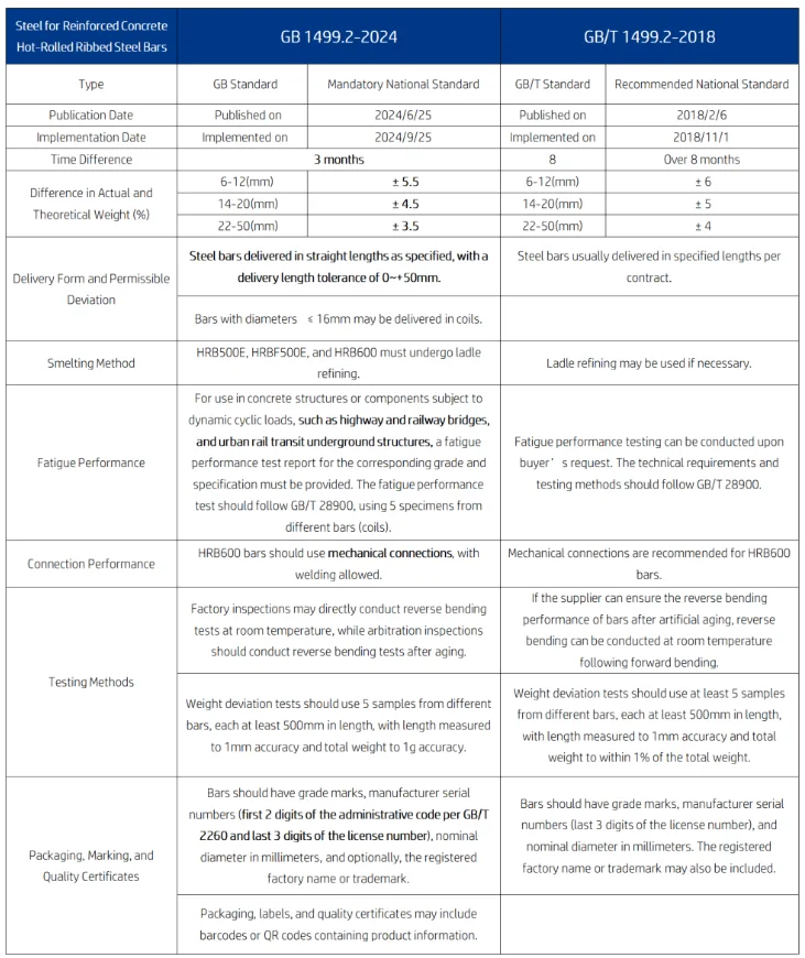 New GB 1499.2-2024 Standard.png