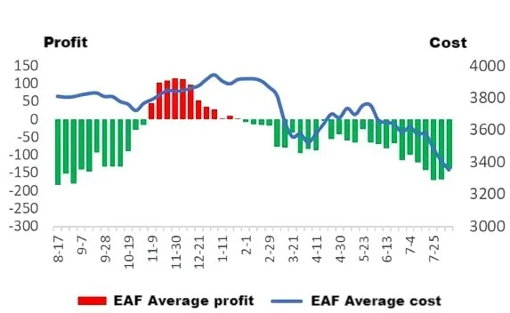 Average cost and profit of EAF steel.jpg