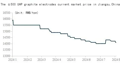 The φ500 UHP graphite electrodes current market price in Jiangsu,China.png