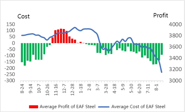 Average Cost and Profit of EAF Steel.png