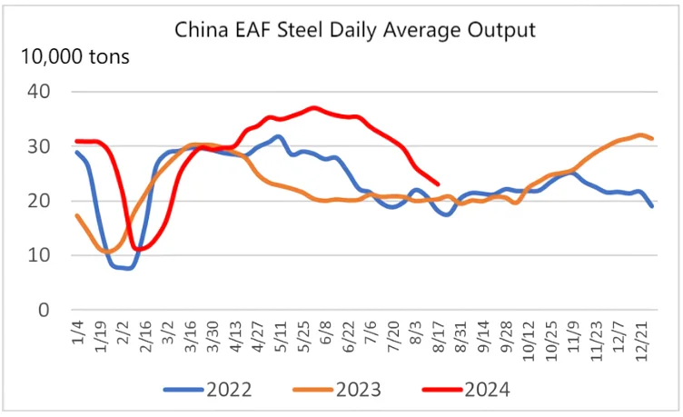 China EAF Steel Daily Average Output.png