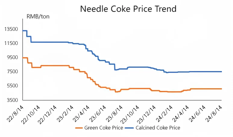 Needle Coke Price Trend.png