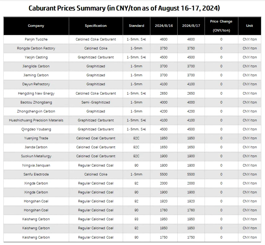 Caburant Prices Summary (as of August 16-17, 2024).png