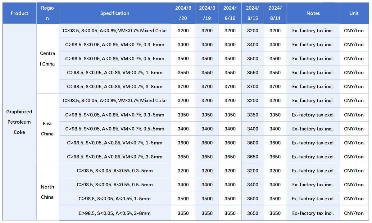 The market price for graphitized carburants.png