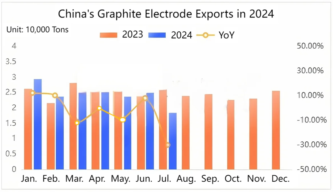 China's Graphite Electrode Exports in 2024.png