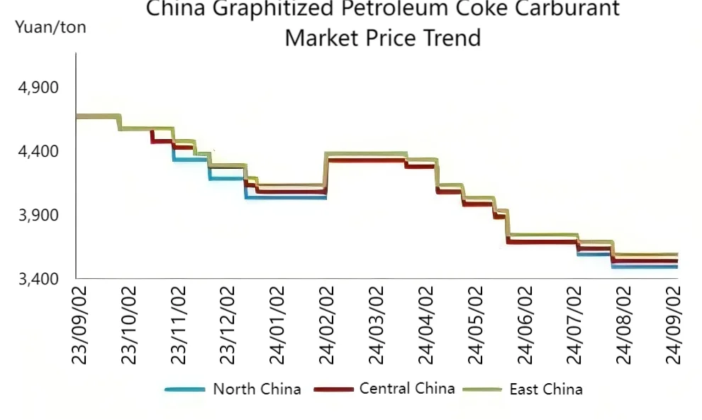 China Graphitized Petroleum Coke Carburant Market Price Trend.png