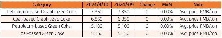 Needle Coke Market Prices.png