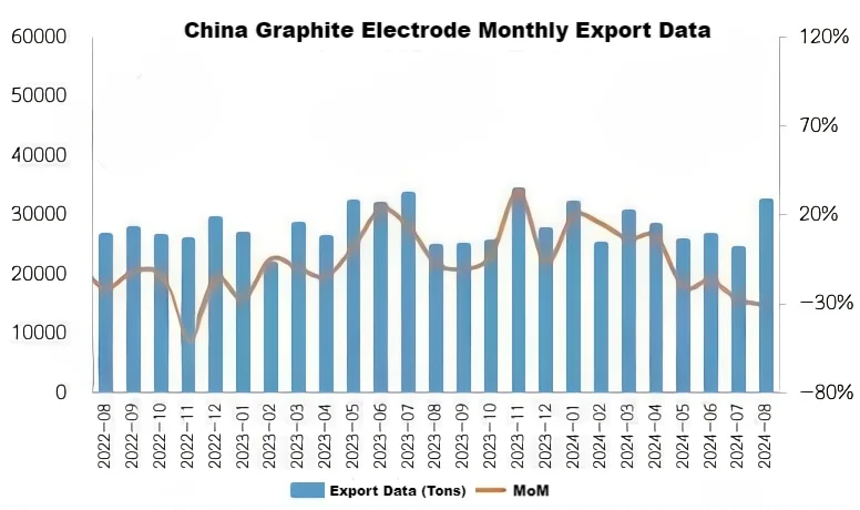 China Graphite Electrode Monthly Export Data.png