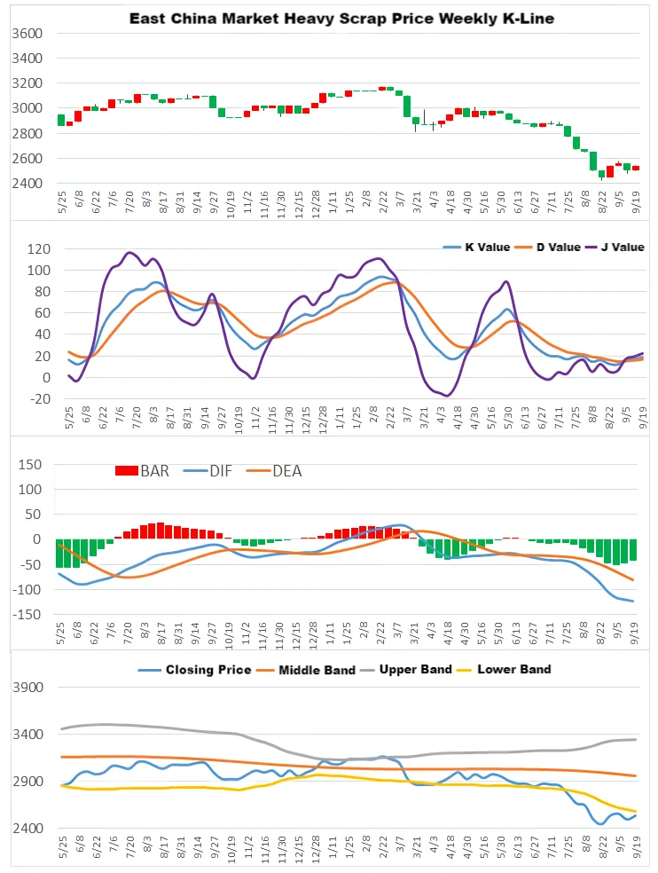 East China Market Heavy Scrap Price Weekly K-Line.png