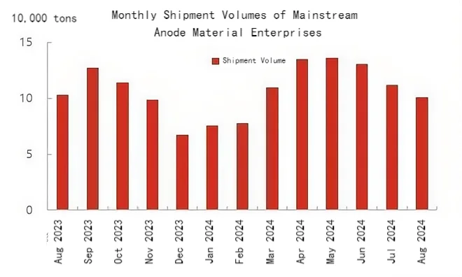 Mainstream Anode Material Enterprises' Shipment Volumes.png