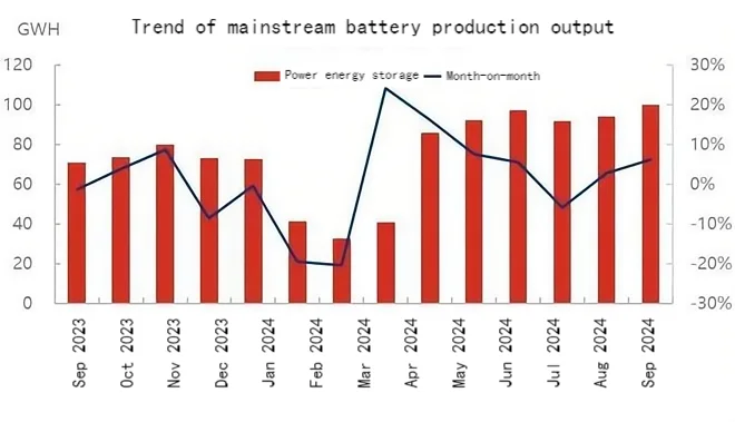 Trend of mainstream battery production output.png