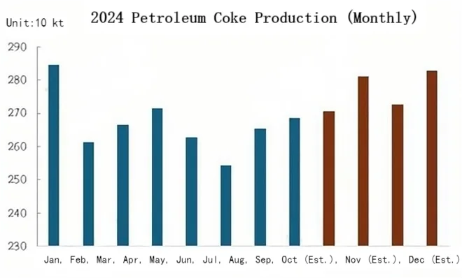 2024 Petroleum Coke Production (Monthly).png