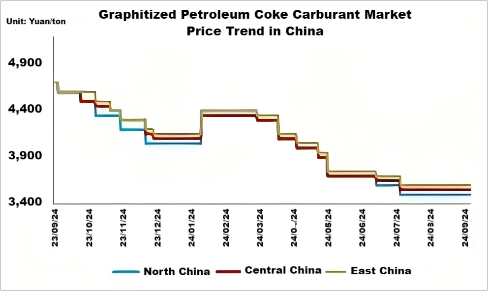 Graphitized Petroleum Coke Carburant Market Price Trend in China.png