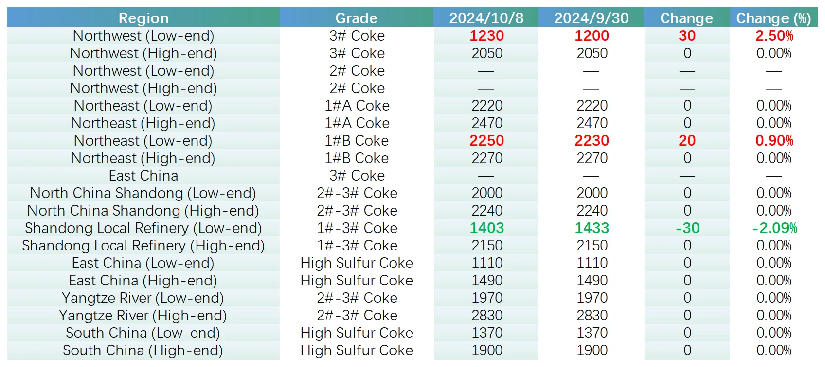 Key Regional Market Transaction Prices.png