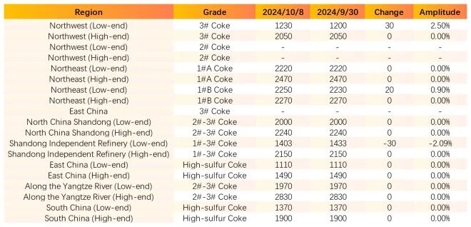 Petroleum coke transaction Prices in Key Regional Markets.jpg