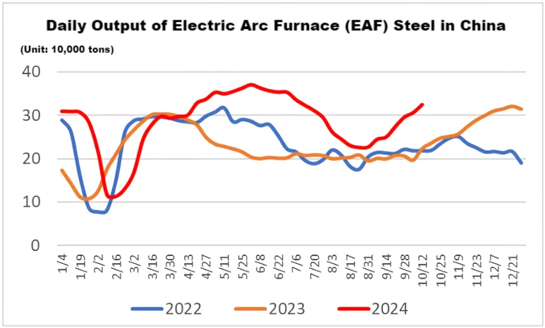 Daily Output of Electric Arc Furnace (EAF) Steel in China.png