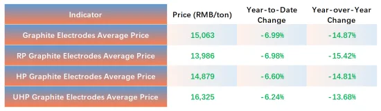 Price Trend of Graphite Electrodes (as of early October 2024).png